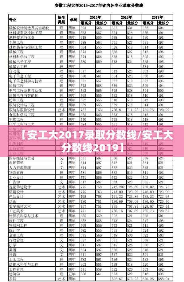 【安工大2017录取分数线/安工大分数线2019】 【安工大2017录取分数线/安工大分数线2019】
