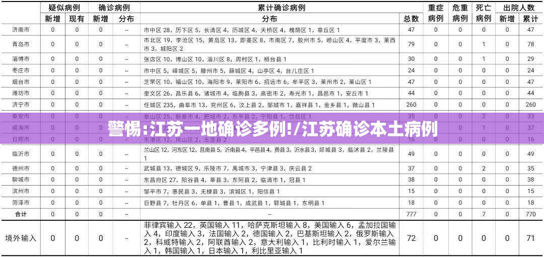 警惕:江苏一地确诊多例!/江苏确诊本土病例 警惕:江苏一地确诊多例!/江苏确诊本土病例