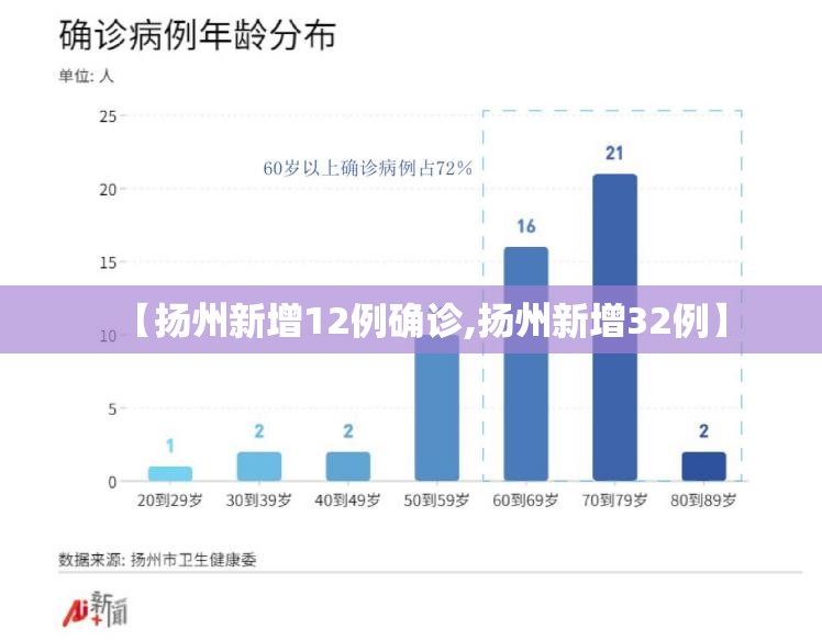 【扬州新增12例确诊,扬州新增32例】 【扬州新增12例确诊,扬州新增32例】