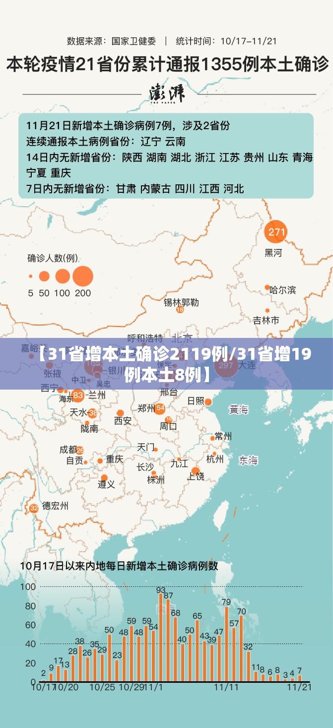 【31省增本土确诊2119例/31省增19例本土8例】 【31省增本土确诊2119例/31省增19例本土8例】