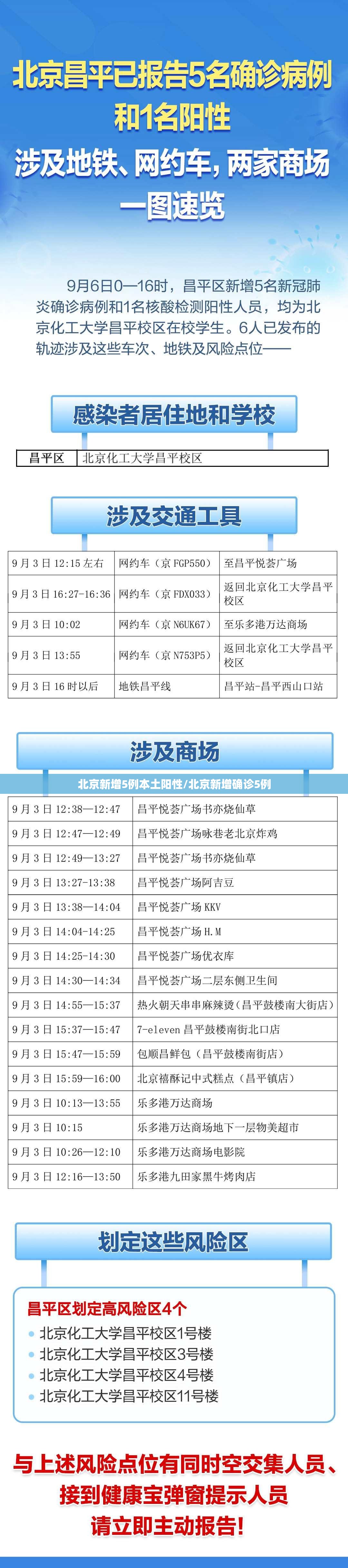 北京新增5例本土阳性/北京新增确诊5例 北京新增5例本土阳性/北京新增确诊5例