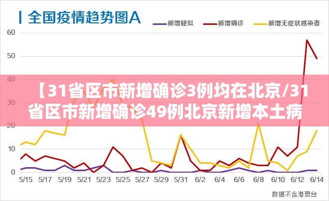 【31省区市新增确诊3例均在北京/31省区市新增确诊49例北京新增本土病例36例】 【31省区市新增确诊3例均在北京/31省区市新增确诊49例北京新增本土病例36例】