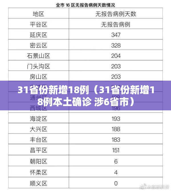 31省份新增18例(31省份新增18例本土确诊 涉6省市) 31省份新增18例(31省份新增18例本土确诊 涉6省市)