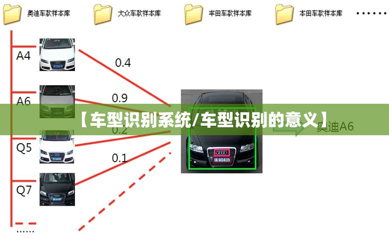 【车型识别系统/车型识别的意义】 【车型识别系统/车型识别的意义】