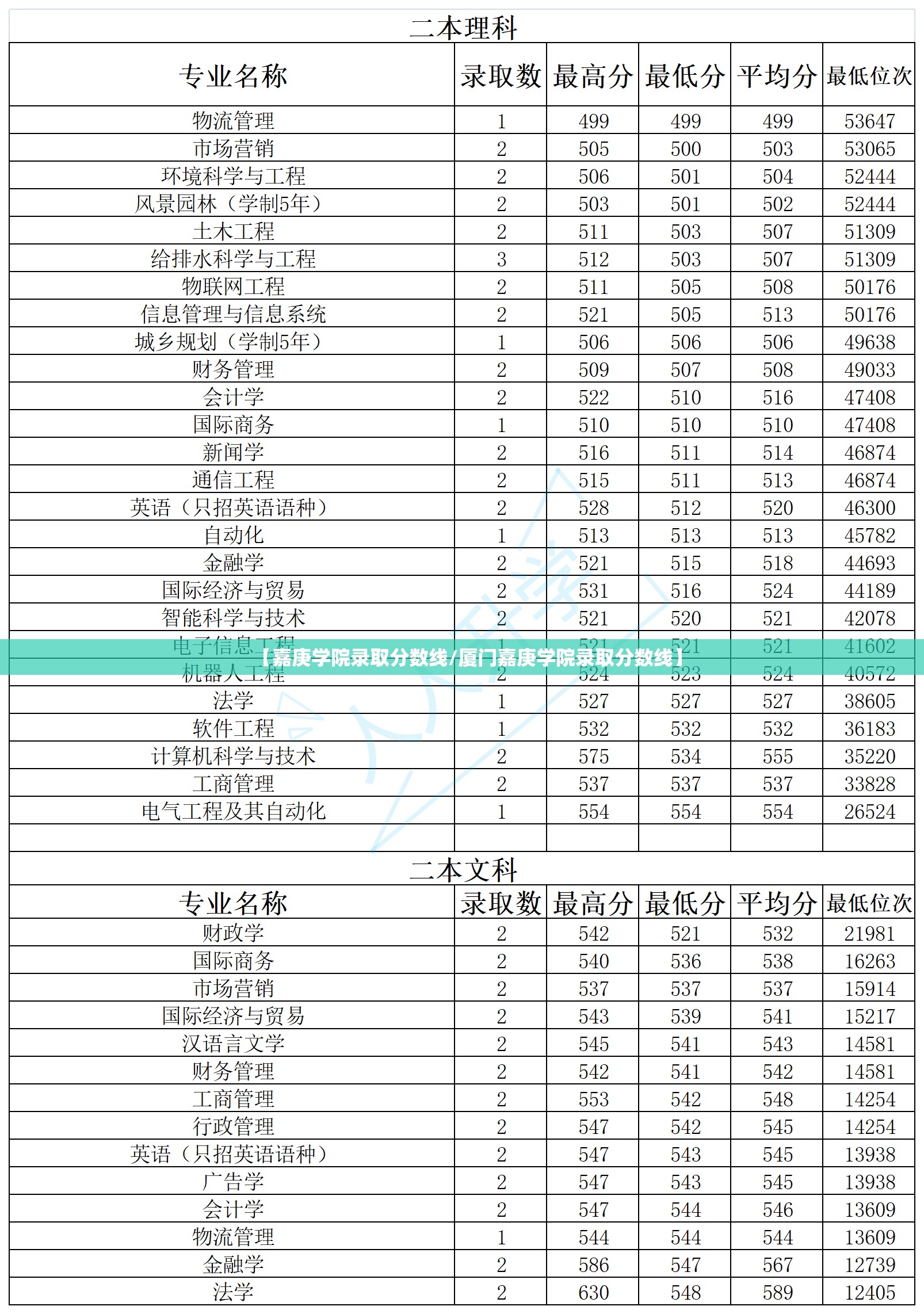 【嘉庚学院录取分数线/厦门嘉庚学院录取分数线】