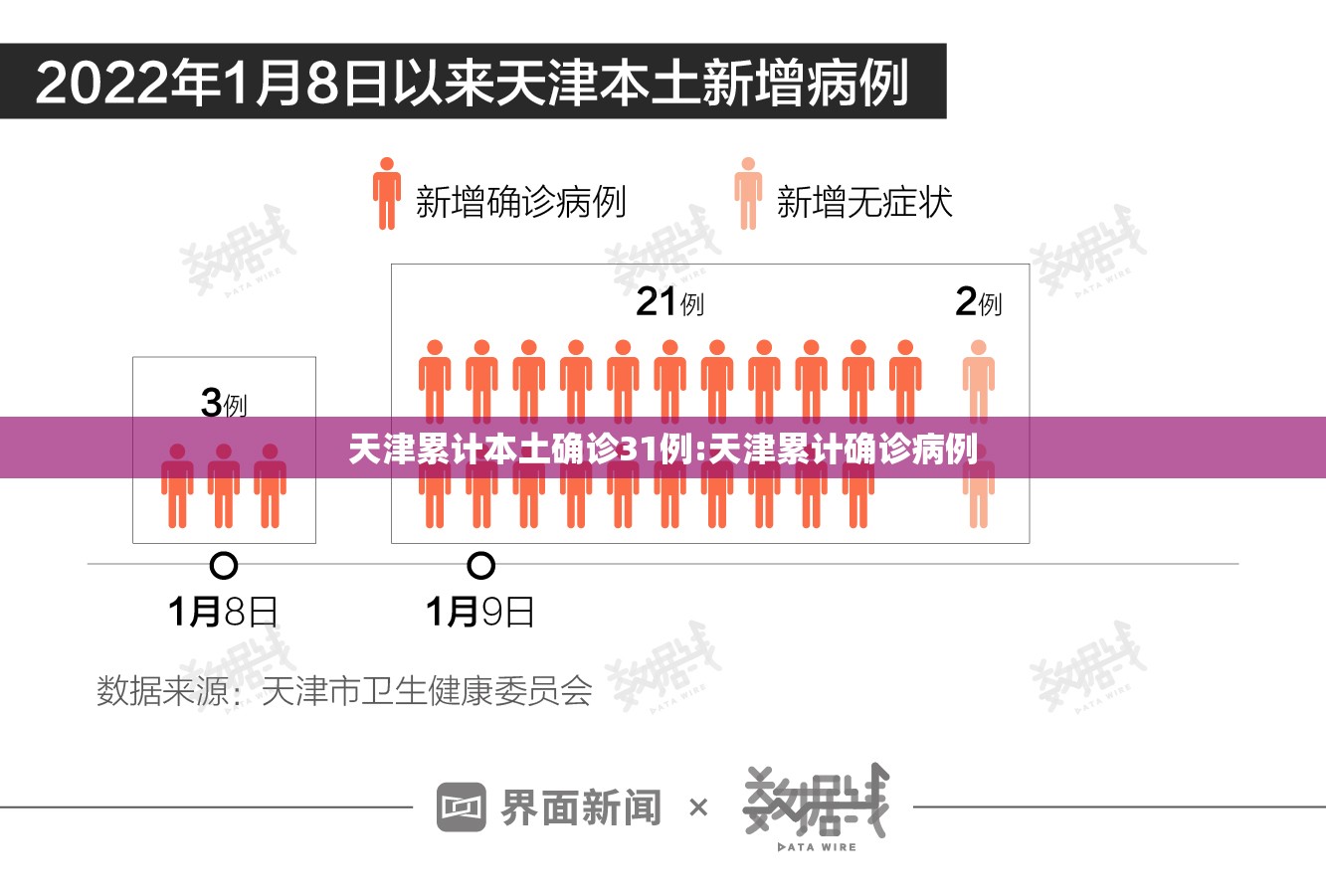 天津累计本土确诊31例:天津累计确诊病例 天津累计本土确诊31例:天津累计确诊病例