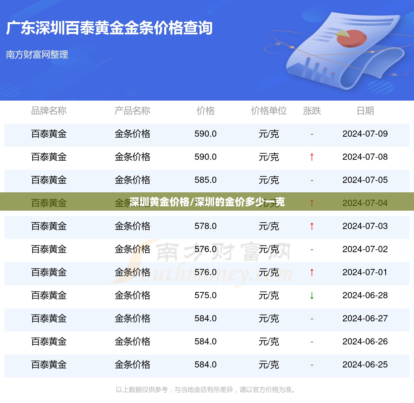 深圳黄金价格/深圳的金价多少一克 深圳黄金价格/深圳的金价多少一克