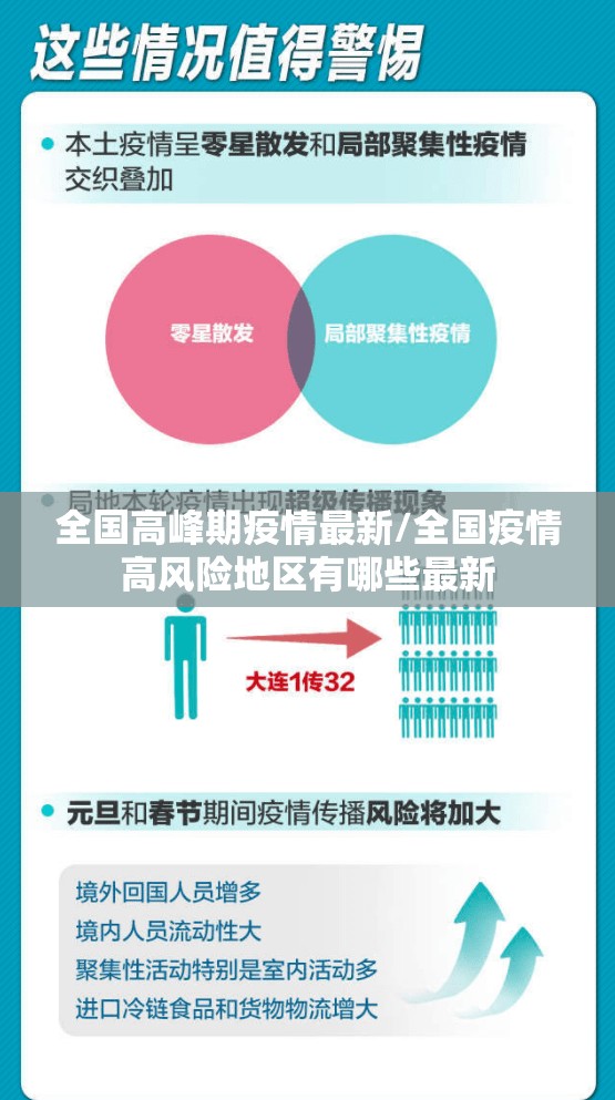 全国高峰期疫情最新/全国疫情高风险地区有哪些最新 全国高峰期疫情最新/全国疫情高风险地区有哪些最新