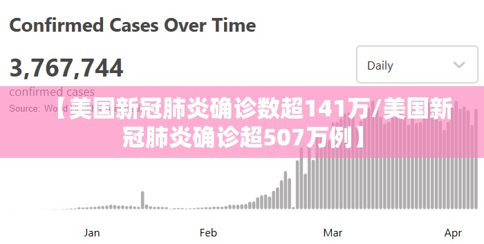 【美国新冠肺炎确诊数超141万/美国新冠肺炎确诊超507万例】