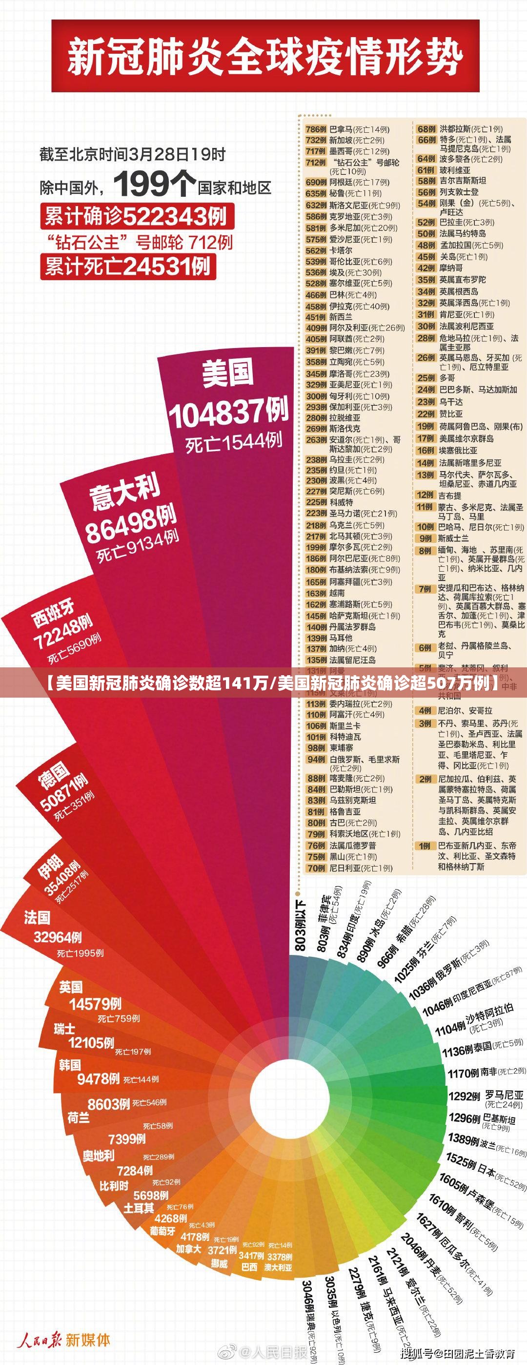 【美国新冠肺炎确诊数超141万/美国新冠肺炎确诊超507万例】