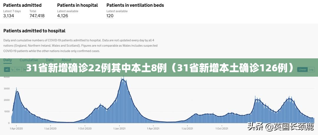 31省新增确诊22例其中本土8例（31省新增本土确诊126例）
