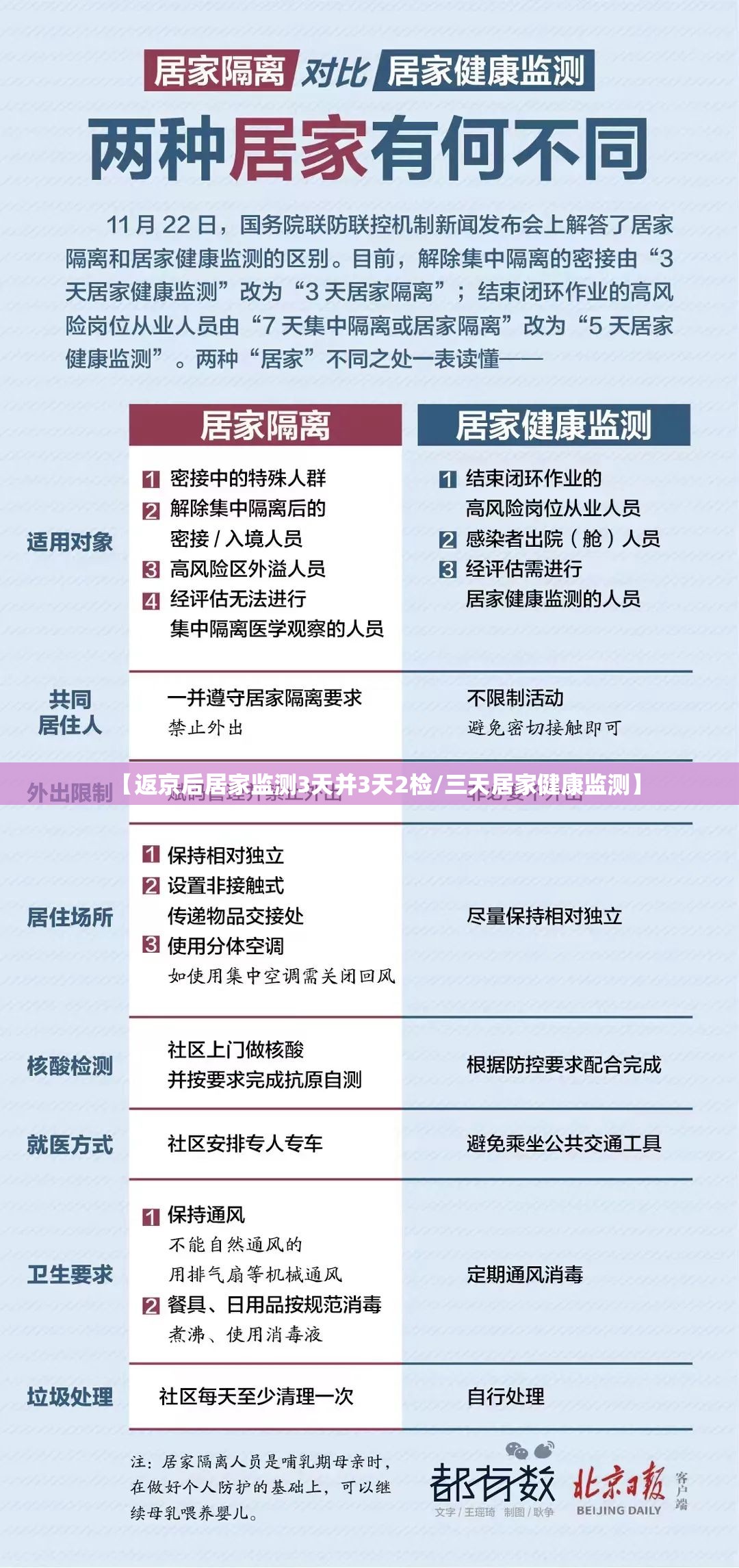 【返京后居家监测3天并3天2检/三天居家健康监测】