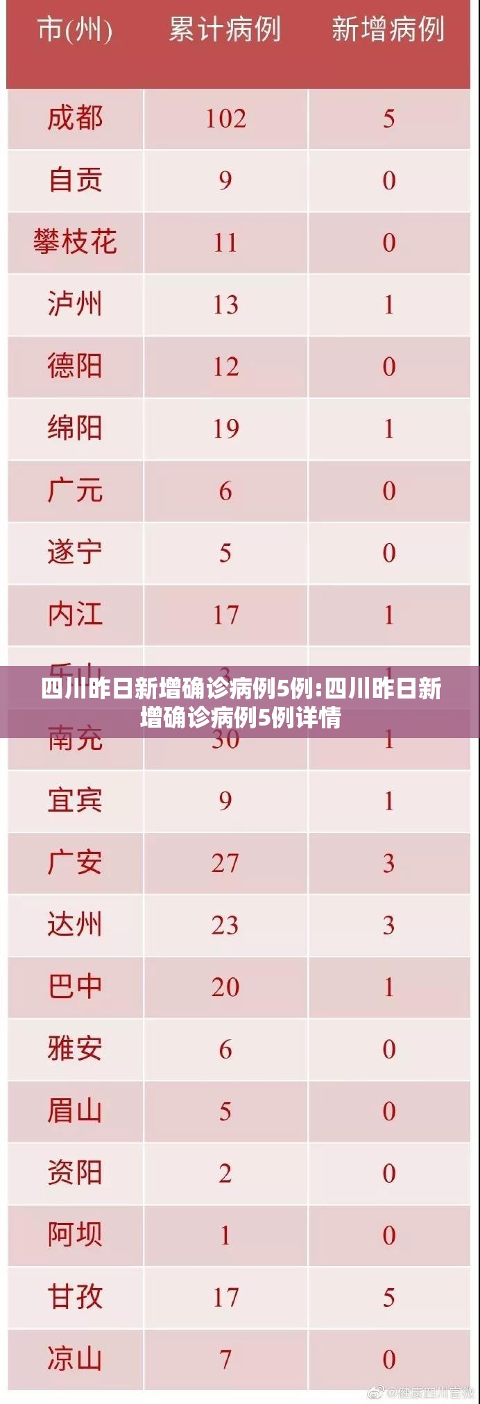 四川昨日新增确诊病例5例:四川昨日新增确诊病例5例详情