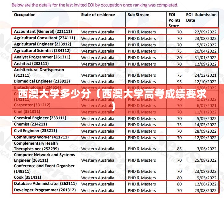 西澳大学多少分（西澳大学高考成绩要求）