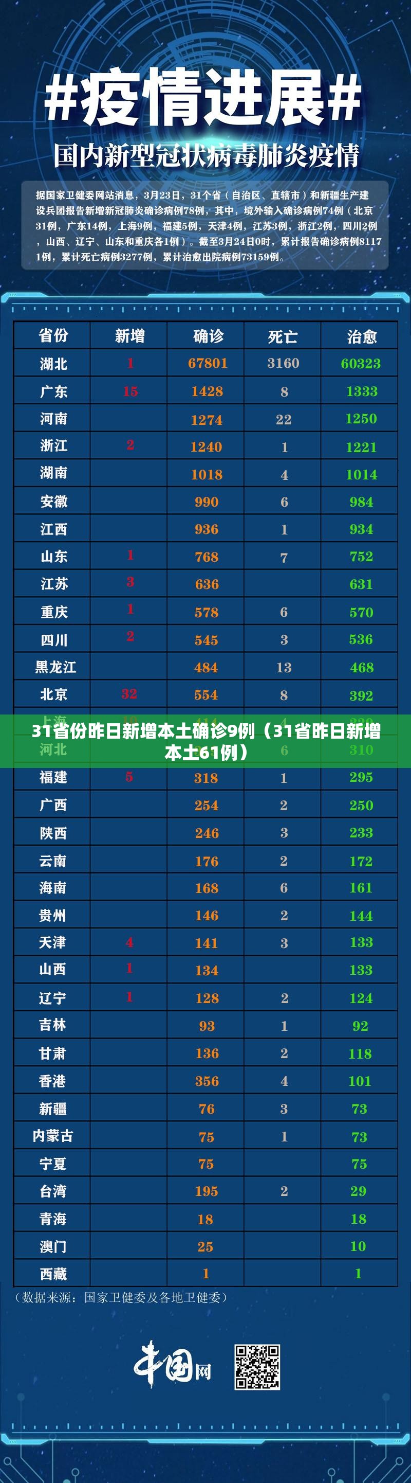 31省份昨日新增本土确诊9例（31省昨日新增本土61例）