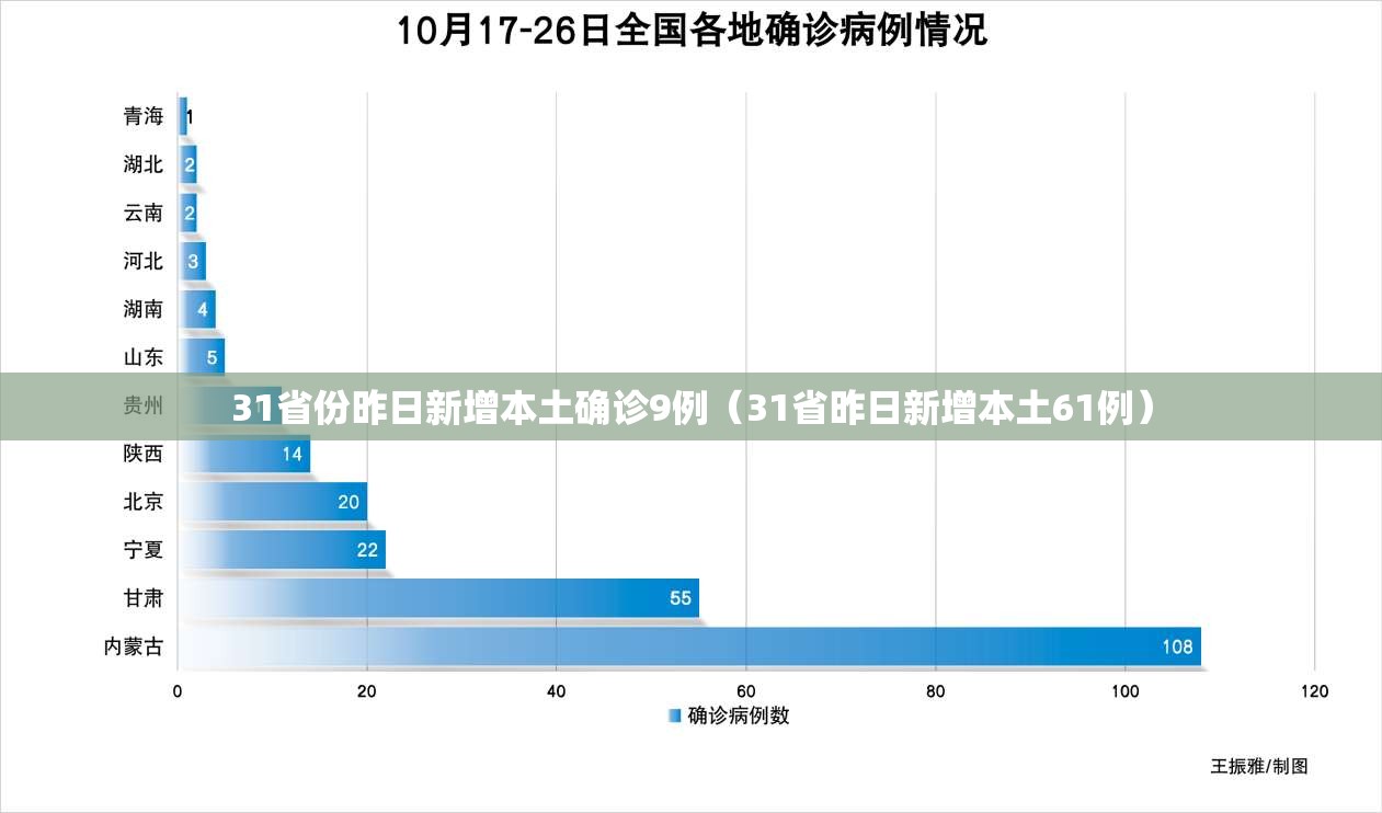 31省份昨日新增本土确诊9例（31省昨日新增本土61例）