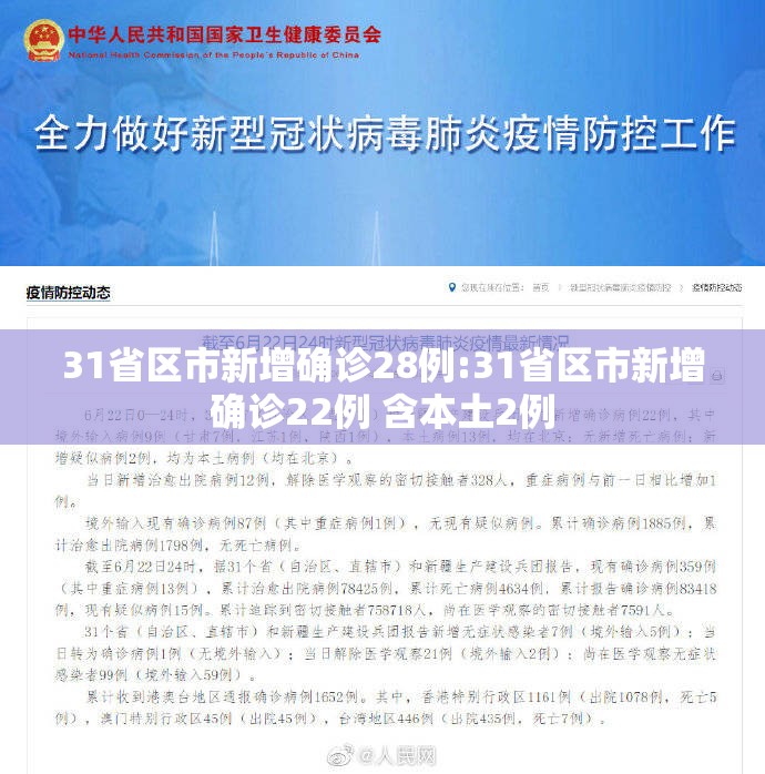 31省区市新增确诊28例:31省区市新增确诊22例 含本土2例 31省区市新增确诊28例:31省区市新增确诊22例 含本土2例