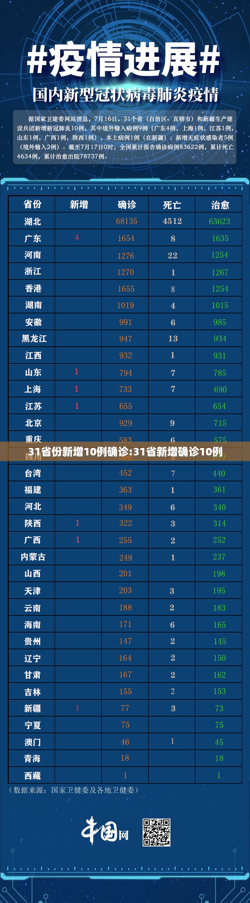 31省份新增10例确诊:31省新增确诊10例 31省份新增10例确诊:31省新增确诊10例
