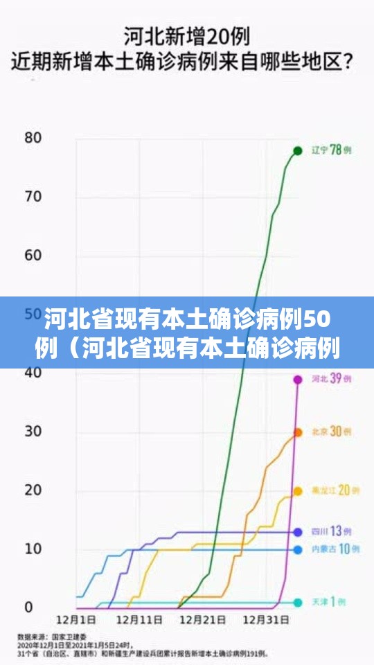 河北省现有本土确诊病例50例(河北省现有本土确诊病例50例是哪里的) 河北省现有本土确诊病例50例(河北省现有本土确诊病例50例是哪里的)
