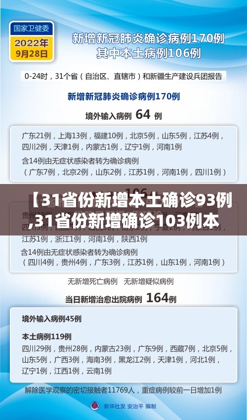 【31省份新增本土确诊93例,31省份新增确诊103例本土85例】 【31省份新增本土确诊93例,31省份新增确诊103例本土85例】