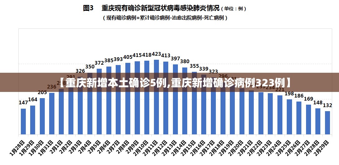 【重庆新增本土确诊5例,重庆新增确诊病例323例】 【重庆新增本土确诊5例,重庆新增确诊病例323例】