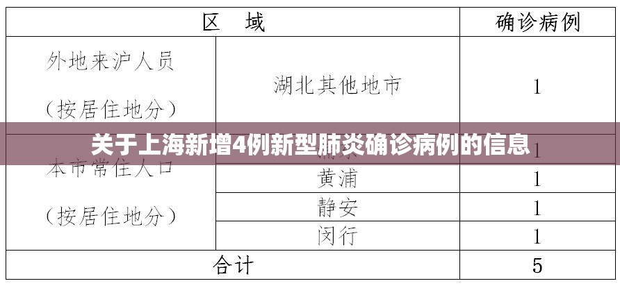 关于上海新增4例新型肺炎确诊病例的信息 关于上海新增4例新型肺炎确诊病例的信息