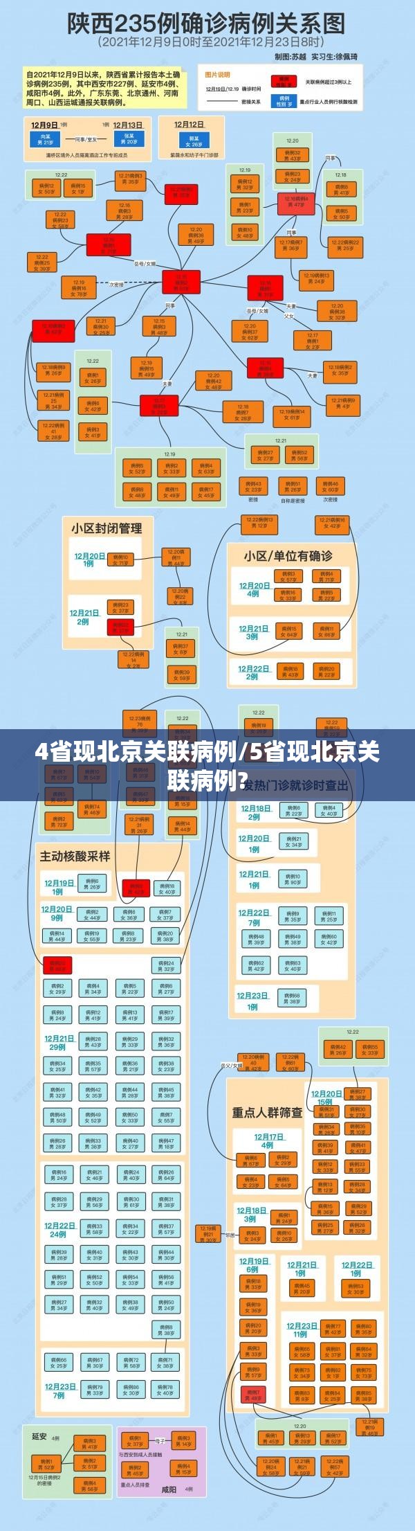 4省现北京关联病例/5省现北京关联病例? 4省现北京关联病例/5省现北京关联病例?