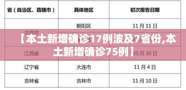 【本土新增确诊17例波及7省份,本土新增确诊75例】 【本土新增确诊17例波及7省份,本土新增确诊75例】
