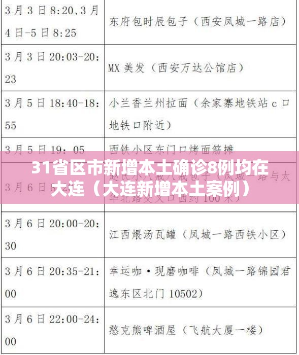 31省区市新增本土确诊8例均在大连（大连新增本土案例）