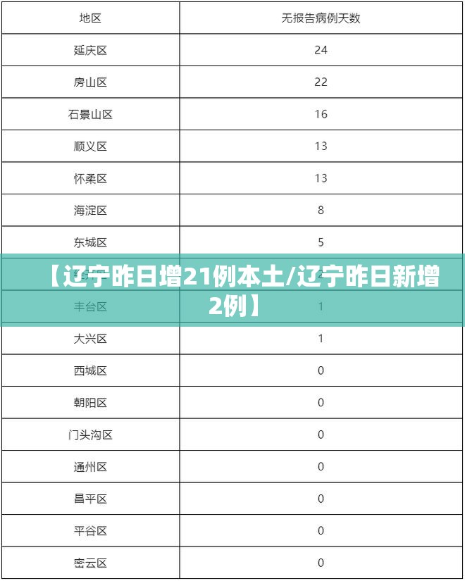 【辽宁昨日增21例本土/辽宁昨日新增2例】 【辽宁昨日增21例本土/辽宁昨日新增2例】