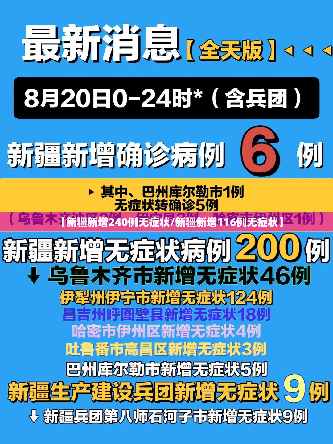 【新疆新增240例无症状/新疆新增116例无症状】 【新疆新增240例无症状/新疆新增116例无症状】