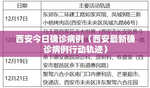 西安今日确诊病例(西安最新确诊病例行动轨迹) 西安今日确诊病例(西安最新确诊病例行动轨迹)