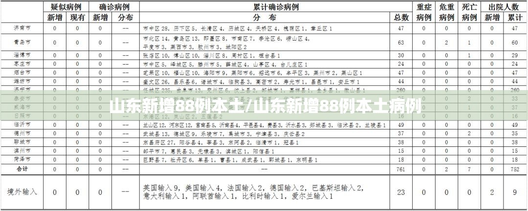 山东新增88例本土/山东新增88例本土病例 山东新增88例本土/山东新增88例本土病例