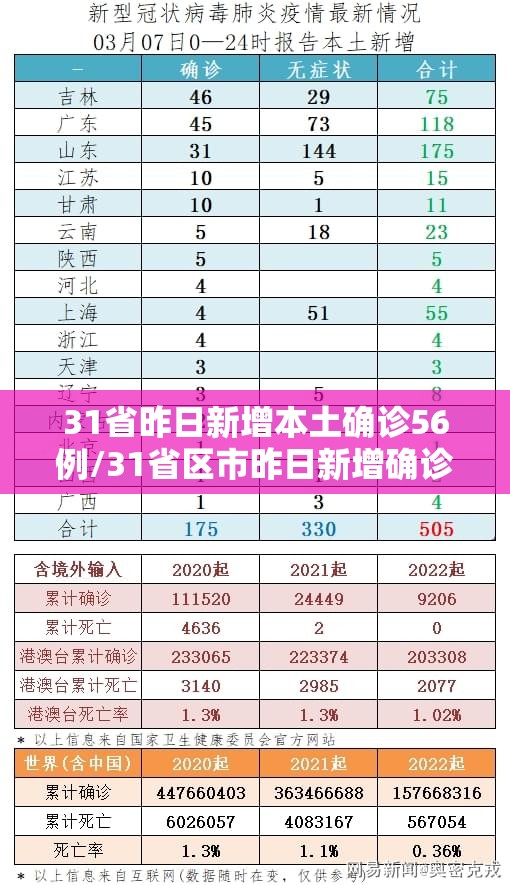 31省昨日新增本土确诊56例/31省区市昨日新增确诊54例 31省昨日新增本土确诊56例/31省区市昨日新增确诊54例