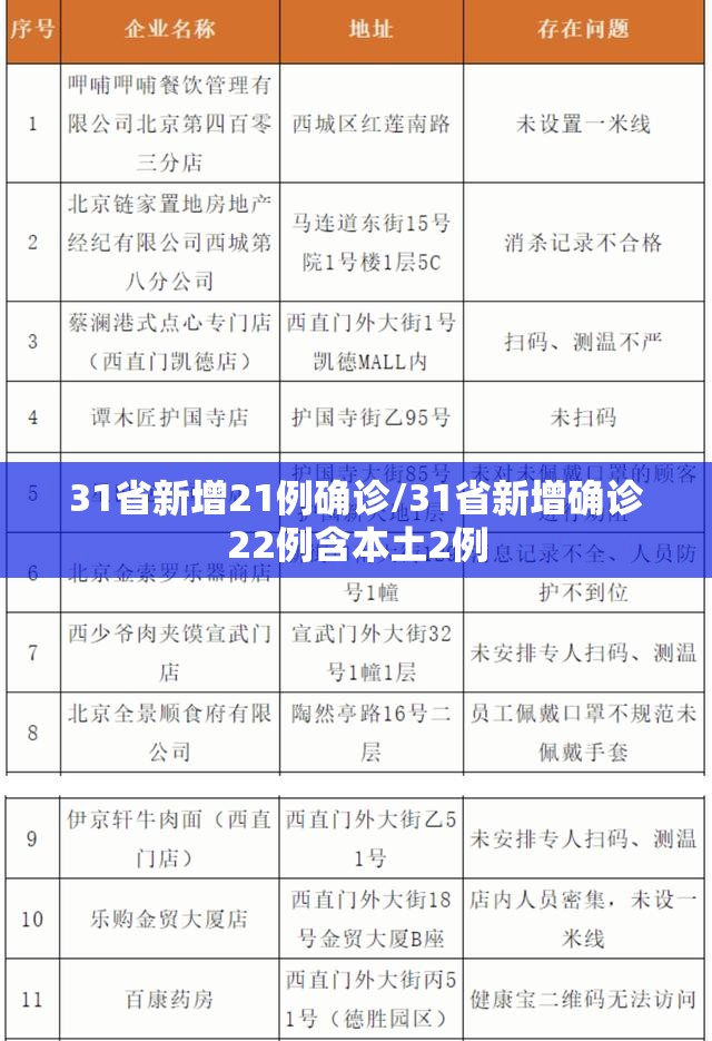 31省新增21例确诊/31省新增确诊22例含本土2例