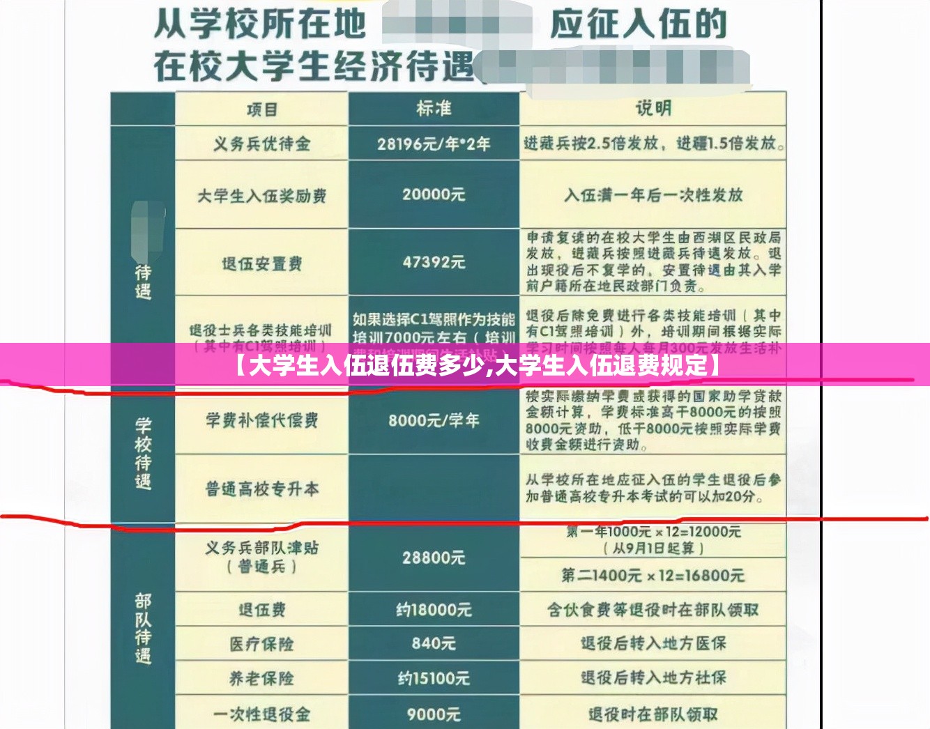 【大学生入伍退伍费多少,大学生入伍退费规定】 【大学生入伍退伍费多少,大学生入伍退费规定】