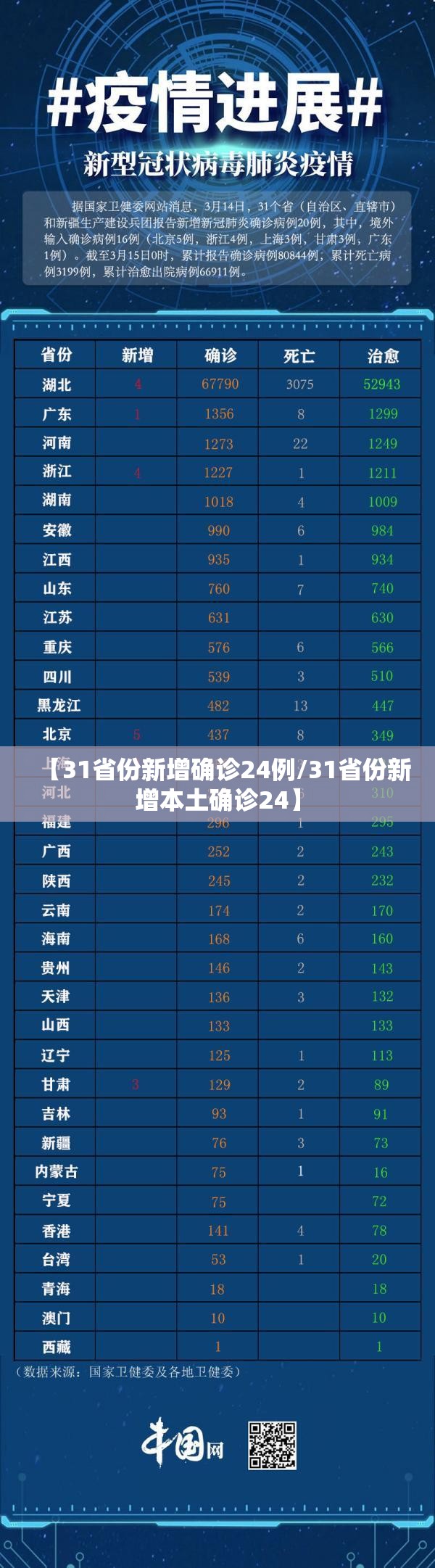 【31省份新增确诊24例/31省份新增本土确诊24】 【31省份新增确诊24例/31省份新增本土确诊24】