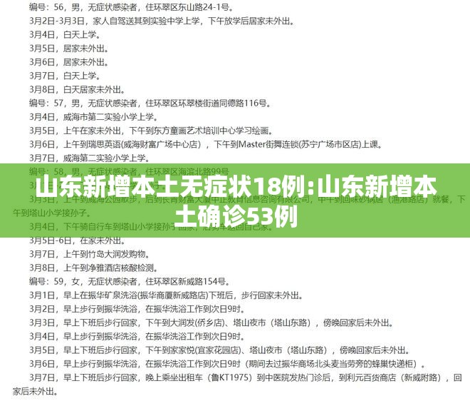 山东新增本土无症状18例:山东新增本土确诊53例 山东新增本土无症状18例:山东新增本土确诊53例