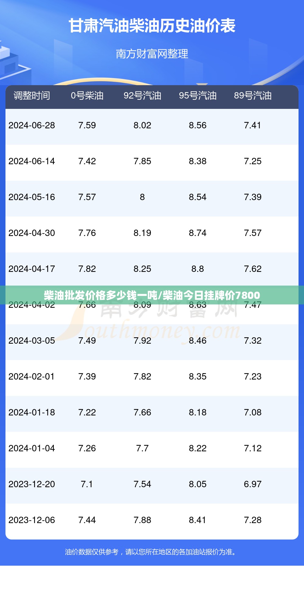 柴油批发价格多少钱一吨/柴油今日挂牌价7800 柴油批发价格多少钱一吨/柴油今日挂牌价7800