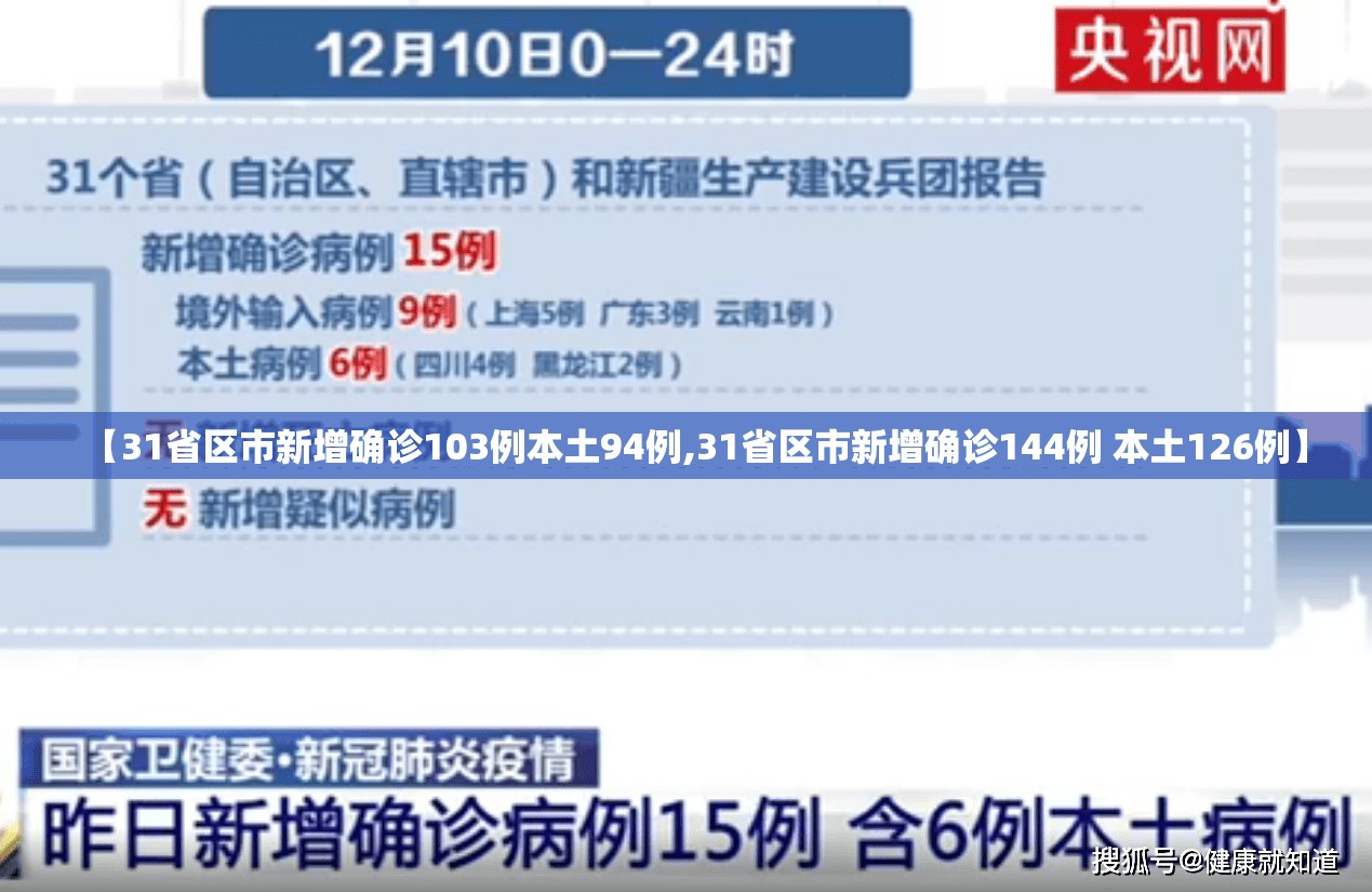【31省区市新增确诊103例本土94例,31省区市新增确诊144例 本土126例】 【31省区市新增确诊103例本土94例,31省区市新增确诊144例 本土126例】