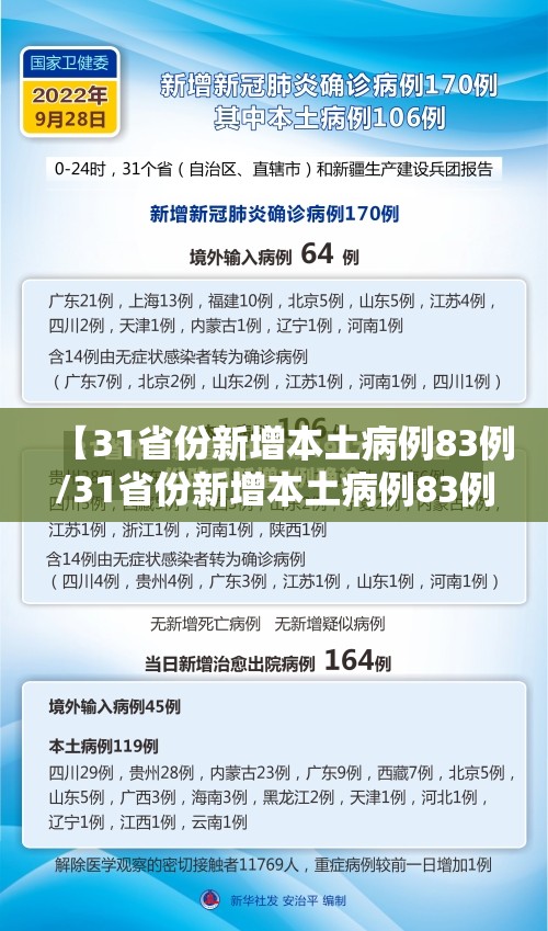 【31省份新增本土病例83例/31省份新增本土病例83例疫情】 【31省份新增本土病例83例/31省份新增本土病例83例疫情】