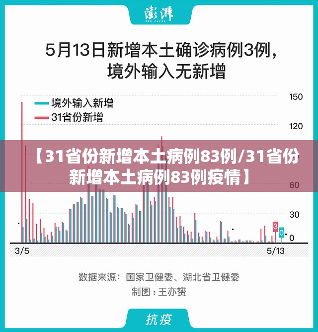 【31省份新增本土病例83例/31省份新增本土病例83例疫情】 【31省份新增本土病例83例/31省份新增本土病例83例疫情】