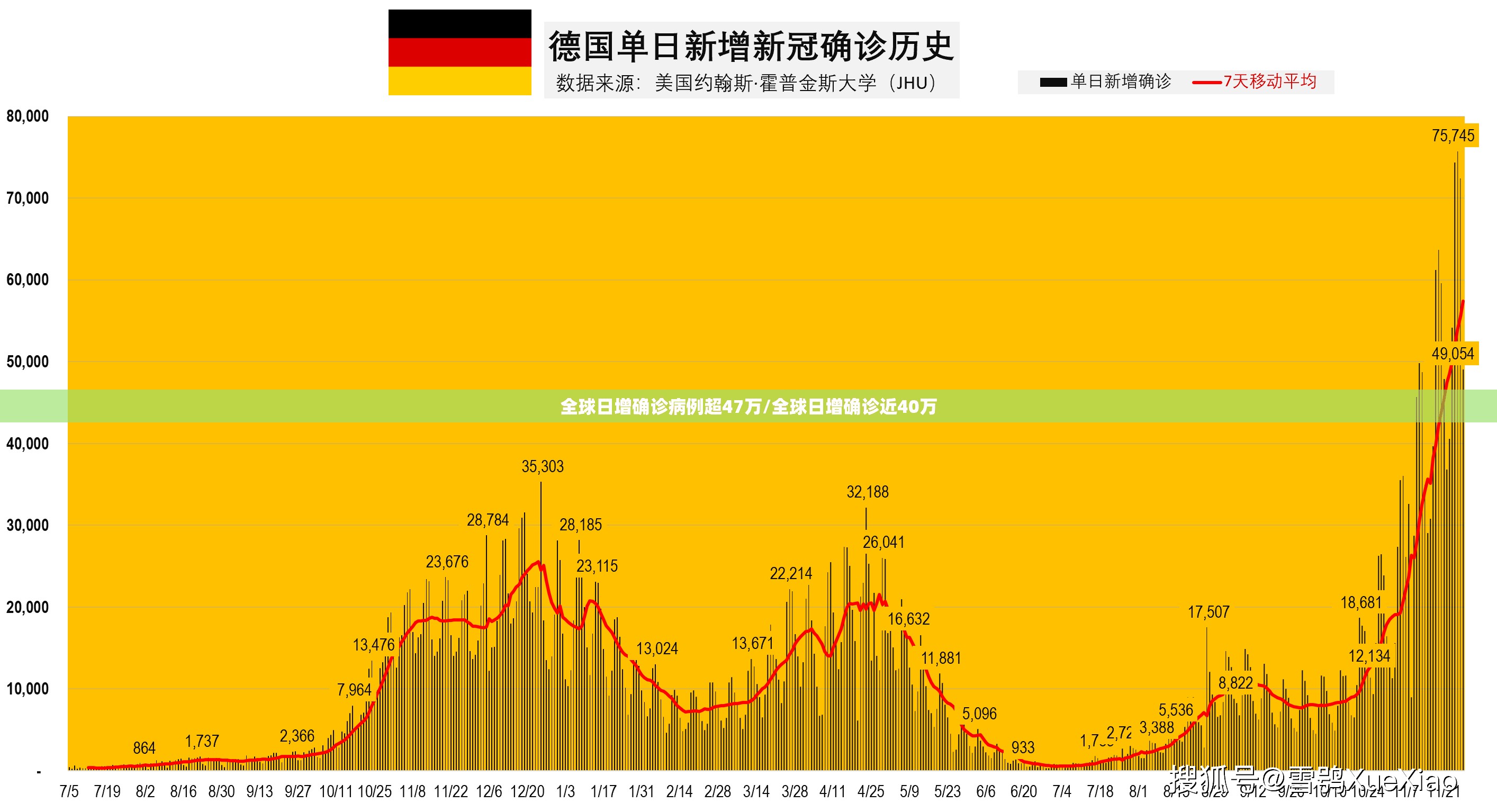 全球日增确诊病例超47万/全球日增确诊近40万 全球日增确诊病例超47万/全球日增确诊近40万