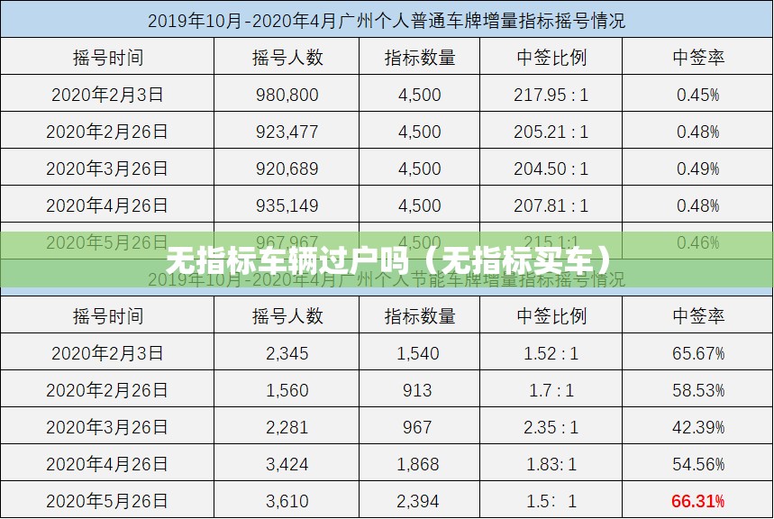 无指标车辆过户吗(无指标买车) 无指标车辆过户吗(无指标买车)