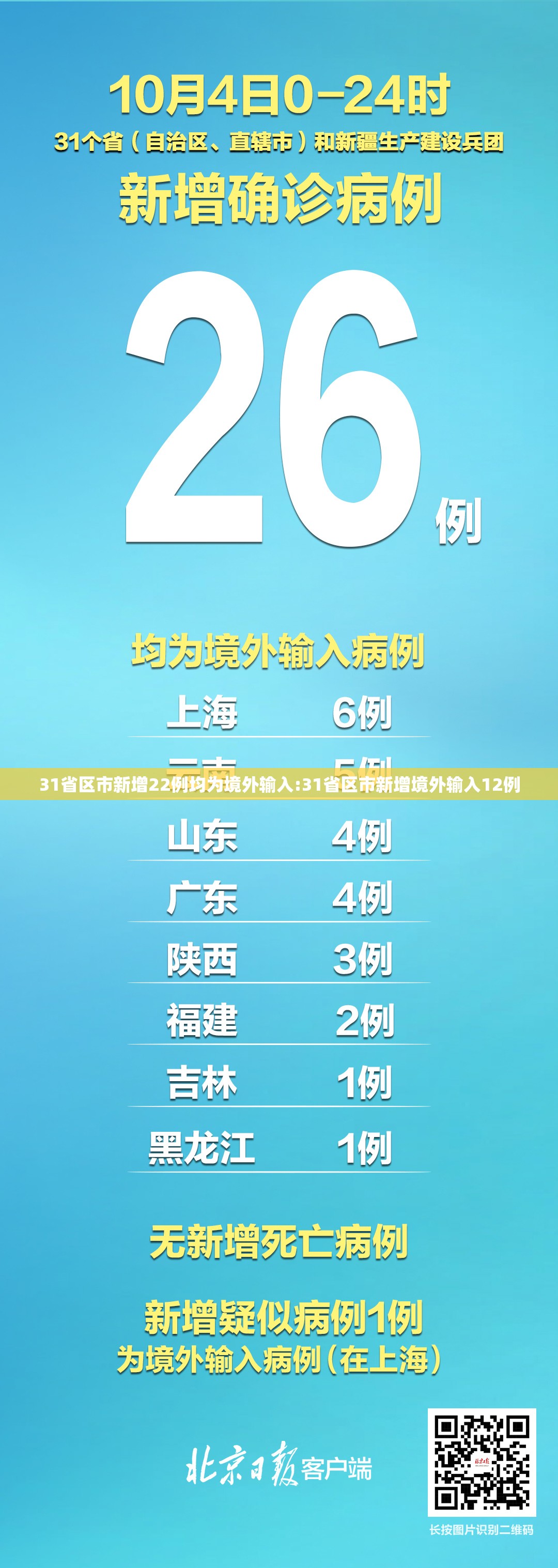 31省区市新增22例均为境外输入:31省区市新增境外输入12例