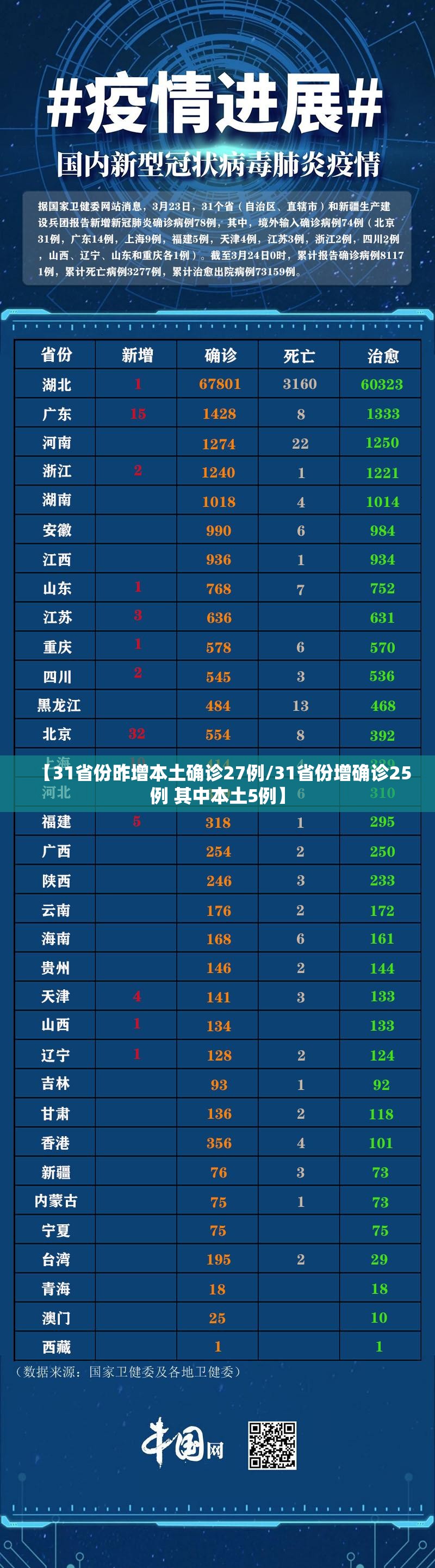 【31省份昨增本土确诊27例/31省份增确诊25例 其中本土5例】