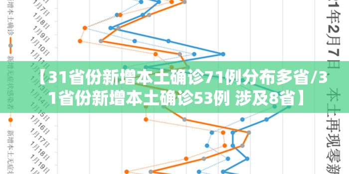 【31省份新增本土确诊71例分布多省/31省份新增本土确诊53例 涉及8省】