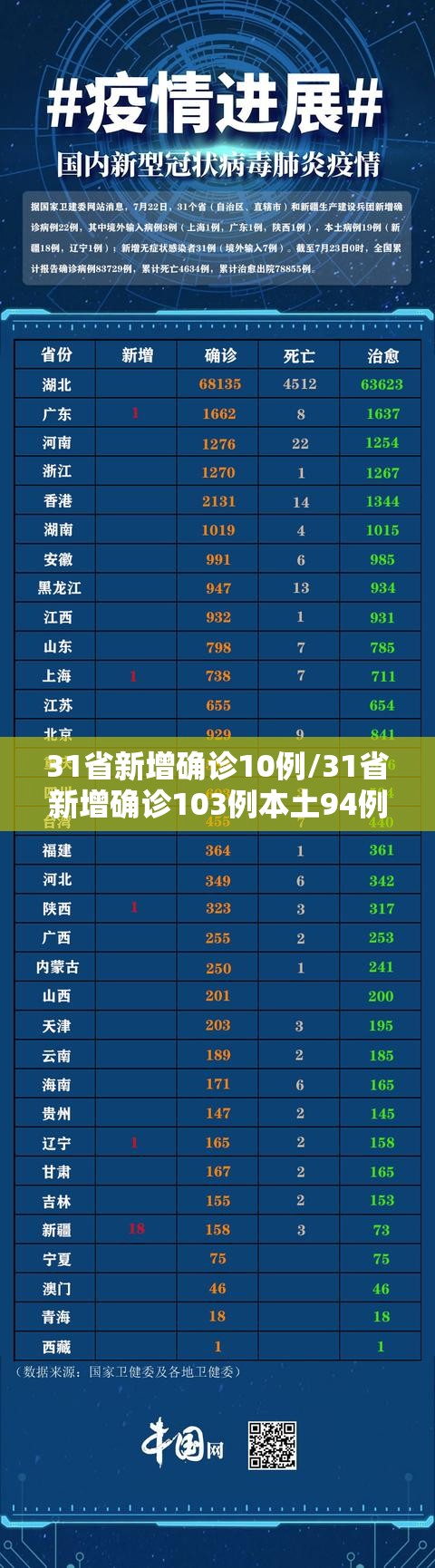 31省新增确诊10例/31省新增确诊103例本土94例