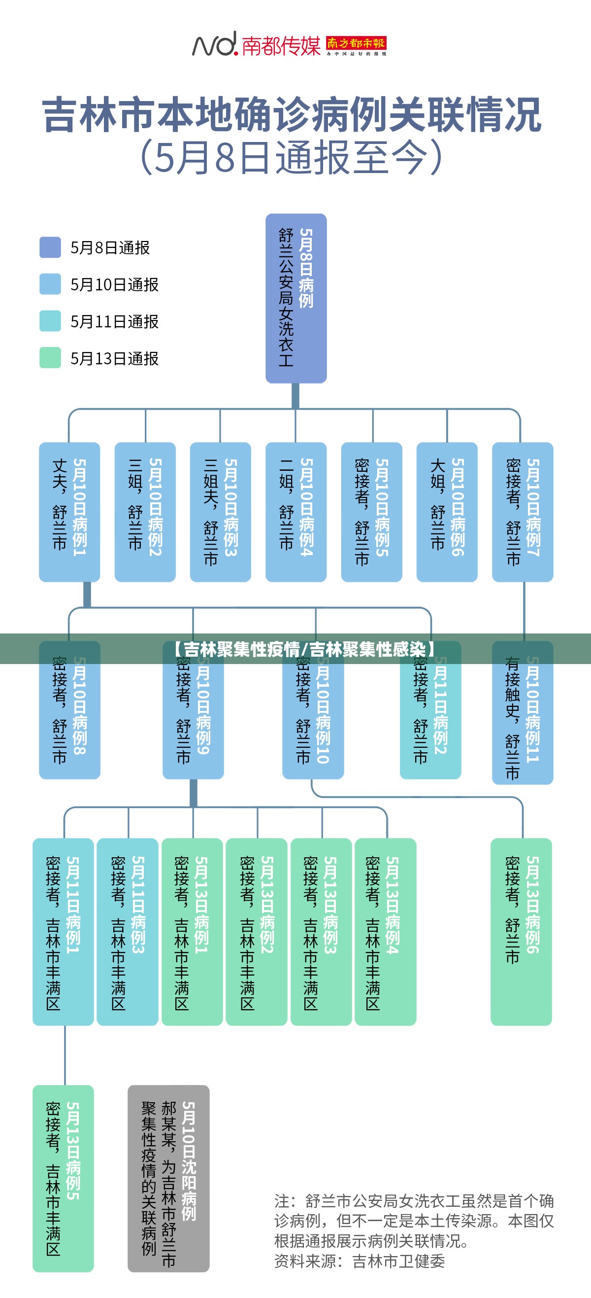 【吉林聚集性疫情/吉林聚集性感染】