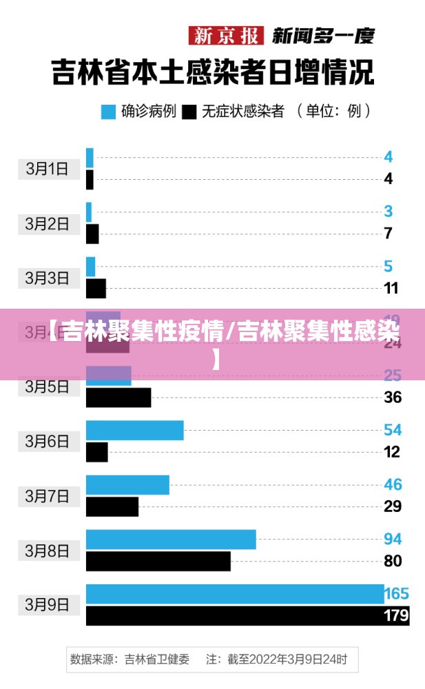 【吉林聚集性疫情/吉林聚集性感染】